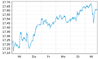 Chart SKAG-Euroinvest Aktien Inhaber-Anteile - 1 Woche