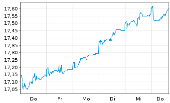 Chart SKAG-Euroinvest Aktien Inhaber-Anteile - 1 Week