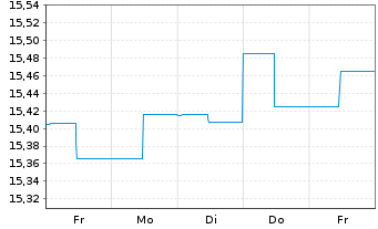 Chart SKAG-Euroinvest Renten Inhaber-Anteile - 1 Week