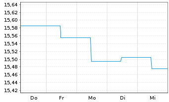 Chart SKAG-Euroinvest Renten Inhaber-Anteile - 1 semaine