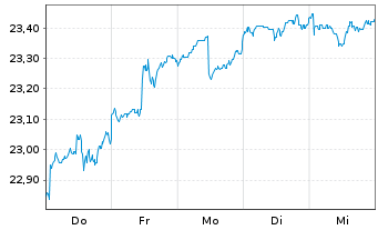 Chart SKAG-Weltinvest Aktien Inhaber-Anteile - 1 Week