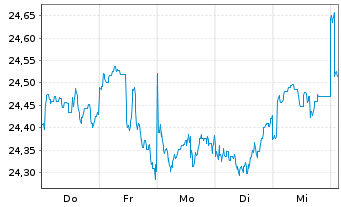 Chart SKAG-Weltinvest Aktien Inhaber-Anteile - 1 Week