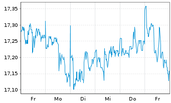 Chart SKAG Global Growth Inhaber-Anteile - 1 Week