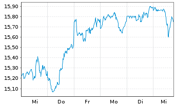 Chart SKAG Global Growth Inhaber-Anteile - 1 Week