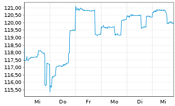 Chart DWS Global Emerging Markets Eq Inhaber-Anteile ND - 1 Week