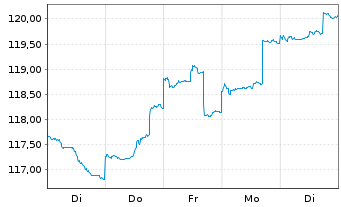 Chart DWS Global Emerging Markets Eq Inhaber-Anteile ND - 1 Week
