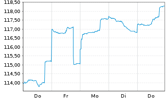 Chart DWS Global Emerging Markets Eq Inhaber-Anteile ND - 1 Woche