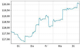 Chart DWS Global Emerging Markets Eq Inhaber-Anteile ND - 1 Woche