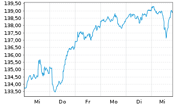 Chart LINGOHR-SYSTEMATIC-LBB-INVEST Inh.Anteile - 1 Woche