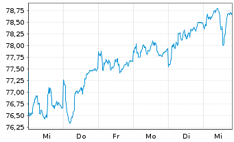 Chart AXA Europa Inhaber-Anteile - 1 Week