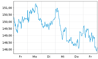 Chart DWS Qi Eurozone Equity - 1 Week