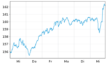 Chart DWS Qi Eurozone Equity - 1 Week