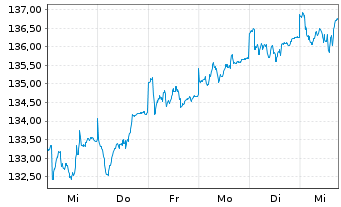 Chart First Priv. Eo Aktien STAUFER - 1 semaine