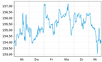 Chart Amundi Aktien Rohstoffe Inhaber-Anteile A - 1 semaine