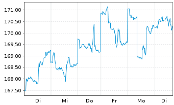 Chart Amundi Aktien Rohstoffe Inhaber-Anteile A - 1 Week