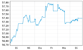 Chart W&W Europa-Fonds Inhaber-Anteile - 1 Woche