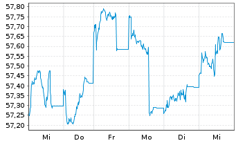 Chart W&W Europa-Fonds Inhaber-Anteile - 1 Week