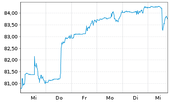 Chart W&W Global-Fonds Inhaber-Anteile - 1 Woche