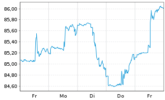Chart W&W Global-Fonds Inhaber-Anteile - 1 Week