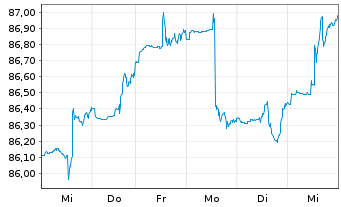 Chart W&W Global-Fonds Inhaber-Anteile - 1 semaine