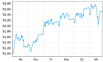 Chart W&W Quality Select Akt. Europa Inhaber-Anteile EUR - 1 Week