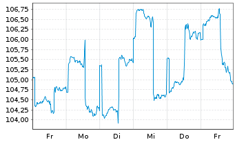 Chart TBF GLOBAL VALUE FONDS Inhaber-Anteile EUR R - 1 semaine