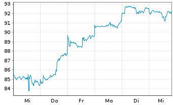 Chart TBF GLOBAL VALUE FONDS Inhaber-Anteile EUR R - 1 semaine