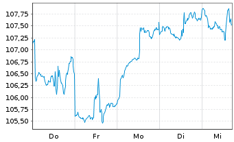 Chart TBF GLOBAL VALUE FONDS Inhaber-Anteile EUR R - 1 Week