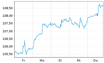 Chart TBF GLOBAL VALUE FONDS Inhaber-Anteile EUR R - 1 semaine