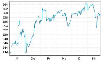 Chart ACATIS AKTIEN GLOBAL FONDS UI - 1 Woche