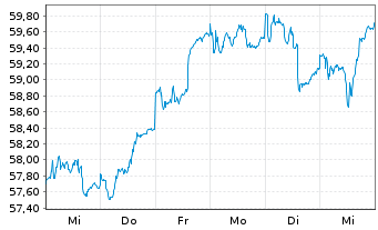 Chart TBF EUROPEAN OPPORTUNITIES Inhaber-Anteile EUR (R) - 1 semaine