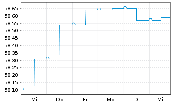 Chart MEAG MM-Fonds 100 - 1 Woche