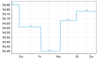 Chart MEAG MM-Fonds 100 - 1 Week