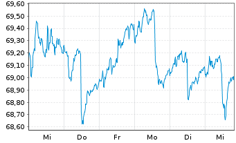 Chart MEAG EuroErtrag Inhaber-Anteile - 1 semaine