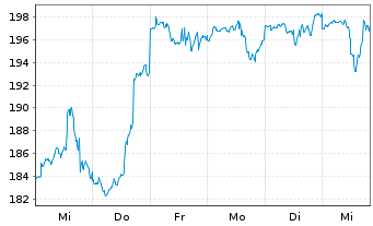 Chart Amundi Internetaktien Inhaber-Anteile - 1 semaine