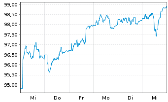 Chart Deka-Europa Select Inhaber-Anteile CF - 1 semaine