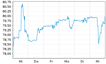 Chart Deka-bAV Fonds - 1 Woche