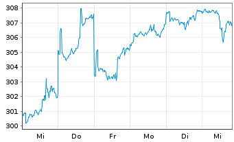 Chart PremiumStars Chance Inhaber-Anteile AT - 1 Woche