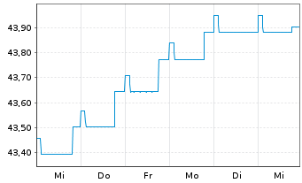 Chart DWS Qi Extra Bond Total Return - 1 Week