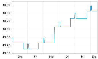 Chart DWS Qi Extra Bond Total Return - 1 Week