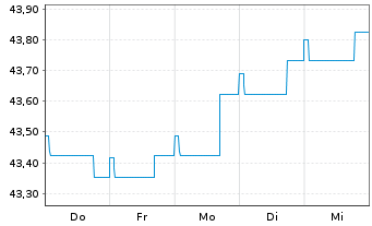 Chart DWS Qi Extra Bond Total Return - 1 Week