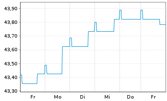 Chart DWS Qi Extra Bond Total Return - 1 semaine