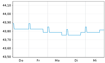 Chart DWS Qi Extra Bond Total Return - 1 Woche