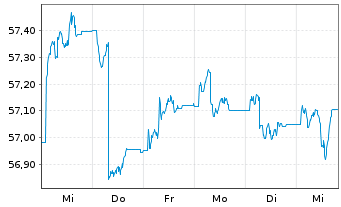 Chart AXA Defensiv Invest Inhaber-Anteile - 1 semaine