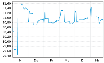 Chart AXA Wachstum Invest Inhaber-Anteile - 1 semaine