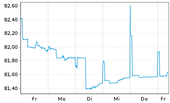 Chart AXA Wachstum Invest Inhaber-Anteile - 1 semaine