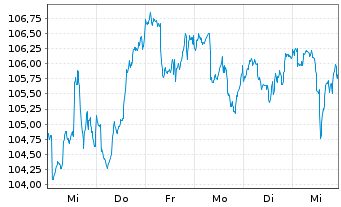 Chart AXA Chance Invest Inhaber-Anteile - 1 semaine