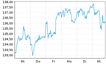 Chart Allianz RCM Wachstum Euroland - 1 Week