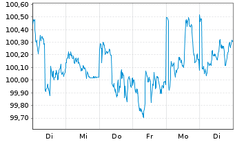 Chart FIVV-Aktien-Global-Select-UI Inhaber-Anteile - 1 Week
