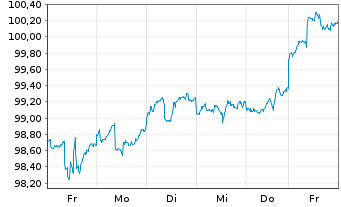 Chart FIVV-Aktien-Global-Select-UI Inhaber-Anteile - 1 Week